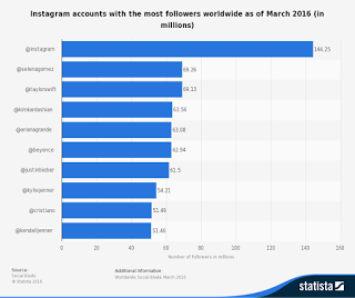 25 Most Followed Women On Instagram