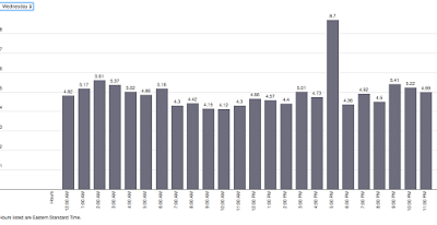 Best Time To Post On Instagram On Wednesday Case Study