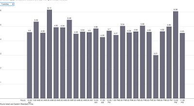 Best Time To Post On Instagram On Tuesday Case Study